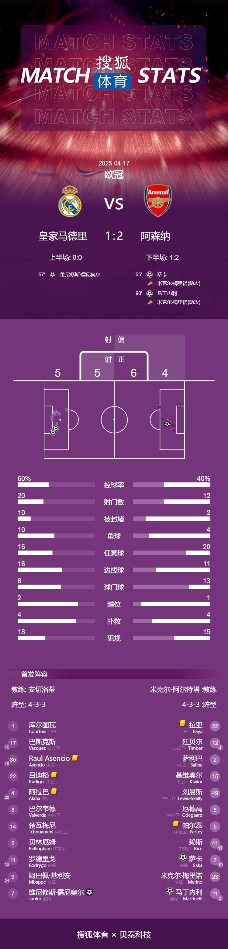 皇冠足球管理平台出租_欧冠-双杀卫冕冠军皇冠足球管理平台出租!阿森纳总分5-1皇马 时隔16年进四强