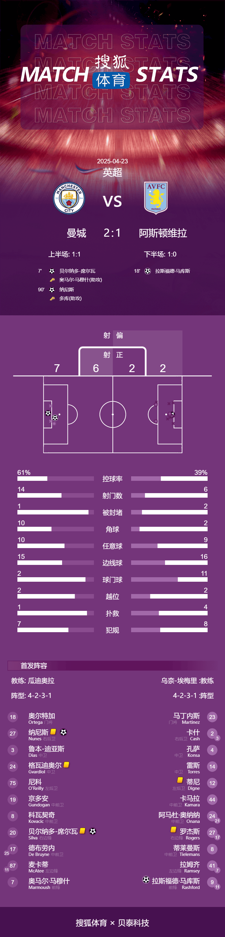 皇冠信用网代理注册_英超-B席破门努内斯读秒绝杀 曼城2-1维拉3连胜升第3