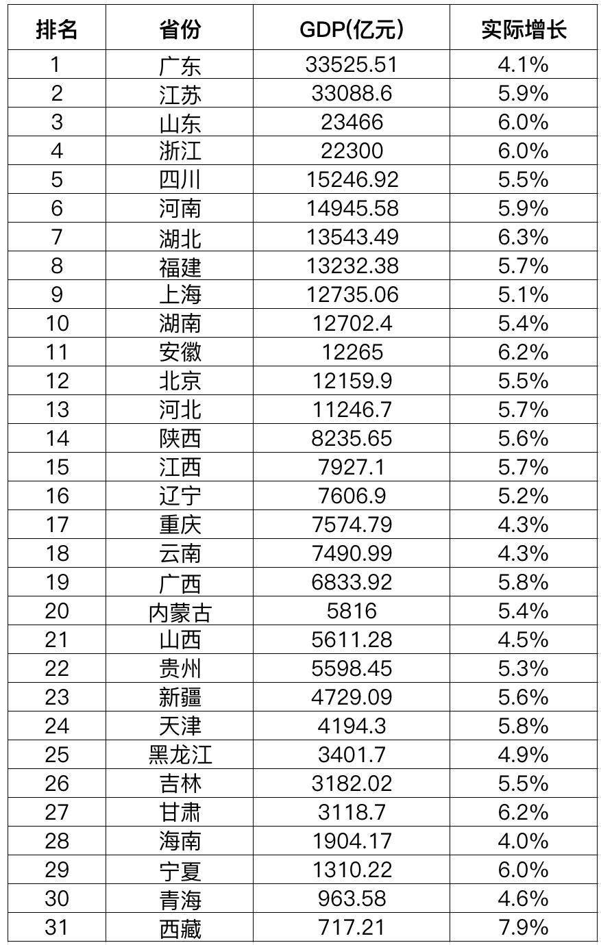 介绍个信用网址多少_31省份一季度GDP出炉介绍个信用网址多少,排名有变,多项指标意想不到