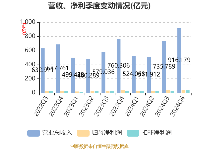 皇冠信用网登1_立讯精密:2024年净利润133.66亿元 同比增长22.03% 拟10派2元