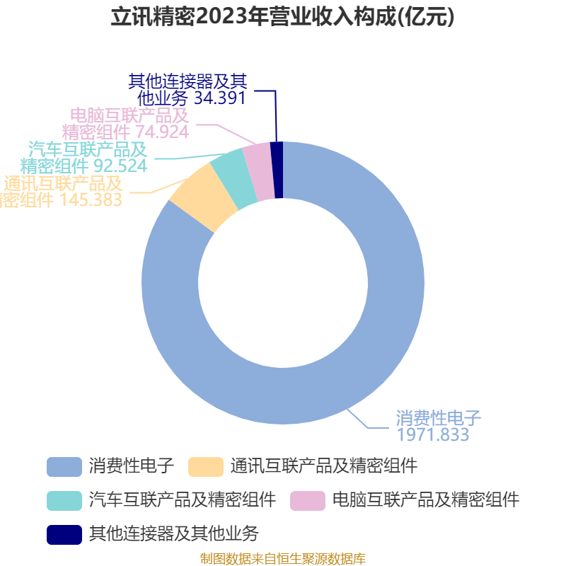 皇冠信用网登1_立讯精密:2024年净利润133.66亿元 同比增长22.03% 拟10派2元