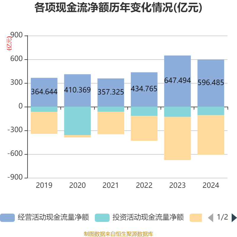 皇冠信用网会员开户申请_长江电力:2024年净利润324.96亿元 同比增长19.28% 拟10派7.33元