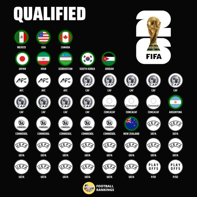 皇冠信用网会员申请_2026世界杯已定10席:乌兹和约旦创史 国足提前出局