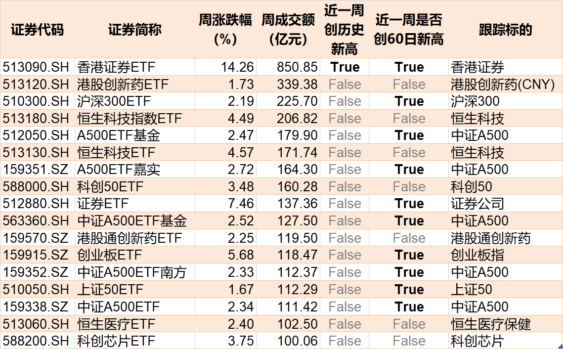 皇冠信用网代理_基民懵了!沪指刚创年内新高皇冠信用网代理,机构就玩高抛,约百亿资金借ETF离场,火爆的券商竟被疯狂甩卖