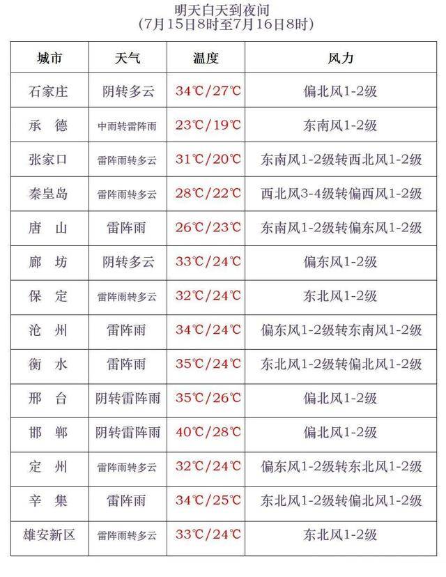 皇冠博彩官网_最高42℃!中到大雨+暴雨!今起皇冠博彩官网,河北这些地方雷雨出没……
