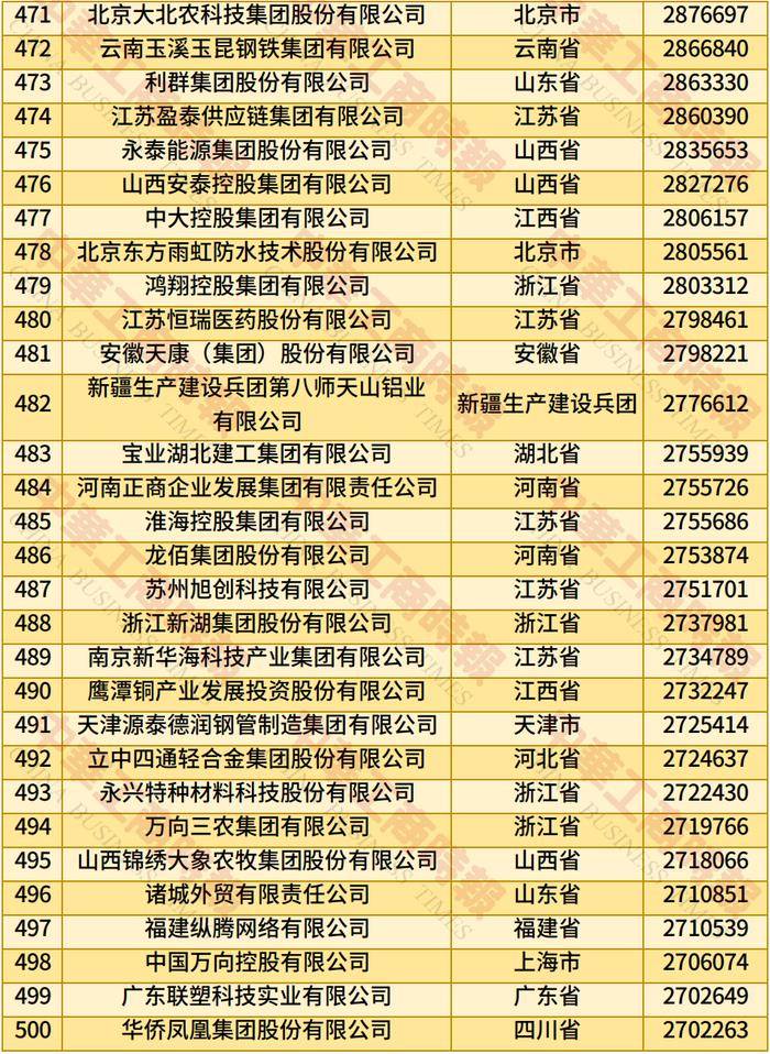 辛辛那堤vs费城联_2025年全国民营企业500强榜单发布:京东居榜首辛辛那堤vs费城联,湖北13家企业上榜