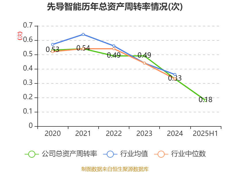 哈韦尔斯vs奥斯纳布鲁克_先导智能:2025年上半年净利润7.4亿元 同比增长61.19%