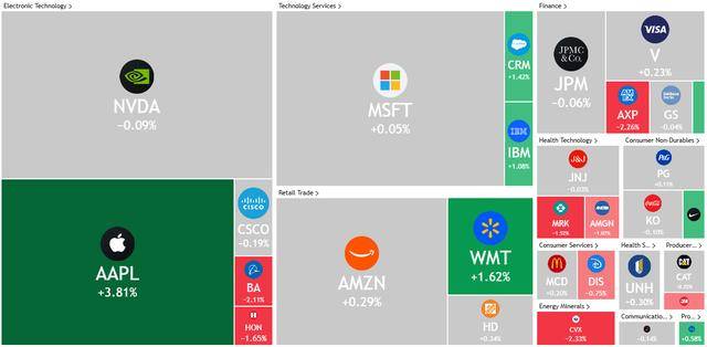 卡帕vs TPS杜古:_美股收盘:美法官裁决引谷歌苹果暴涨 纳指收升超1%