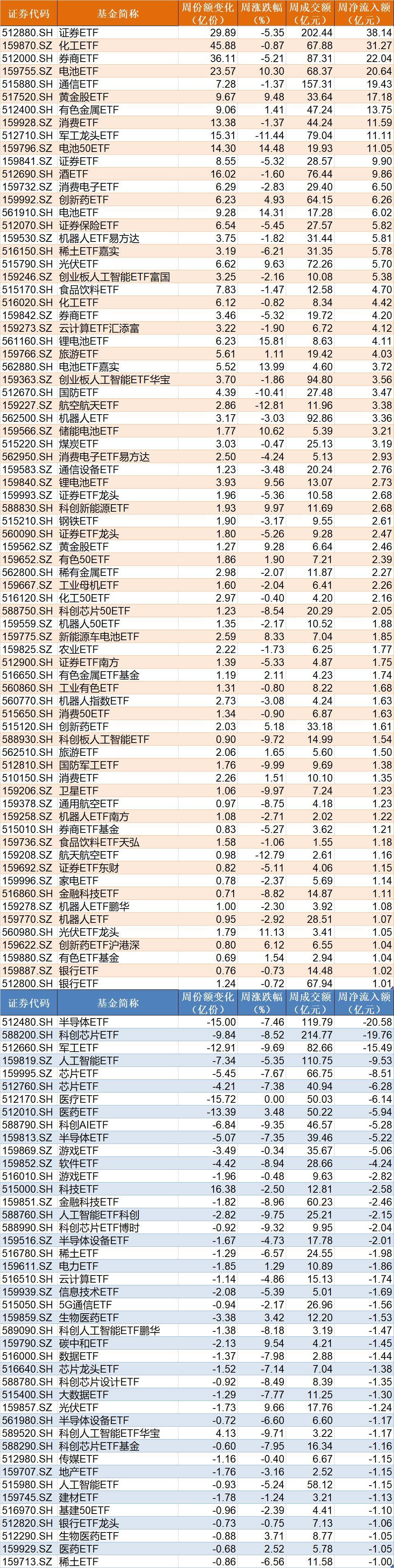 洛克达尔vs黑镇市_调整就是机会!机构大动作调仓洛克达尔vs黑镇市,75只行业ETF被疯狂扫货,证券、化工、电池等更是吸金超20亿元