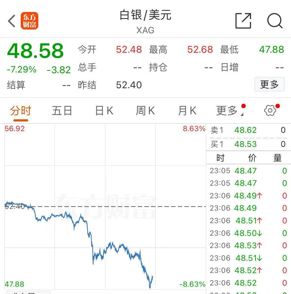 皇冠皇冠信用平台
_深夜跳水!黄金创12年来最大单日跌幅皇冠皇冠信用平台
,白银创4年来最大跌幅!什么原因?