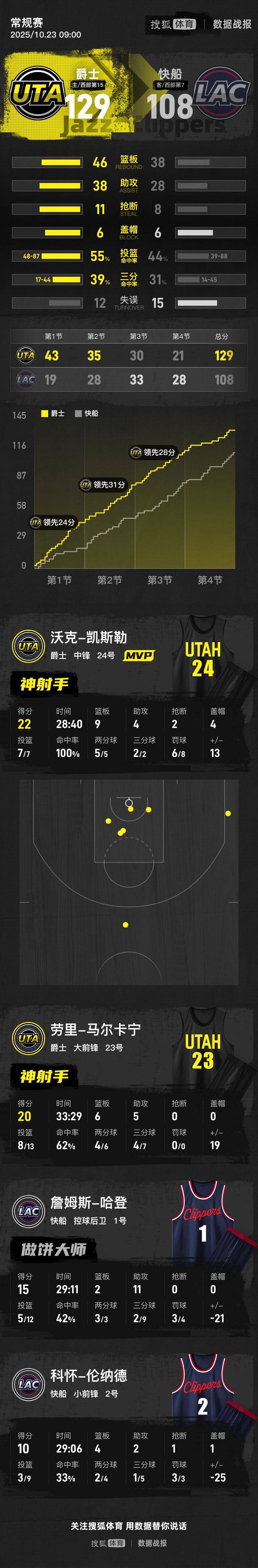 皇冠信用网账号注册
_哈登15+11伦纳德10分 快船大比分不敌爵士