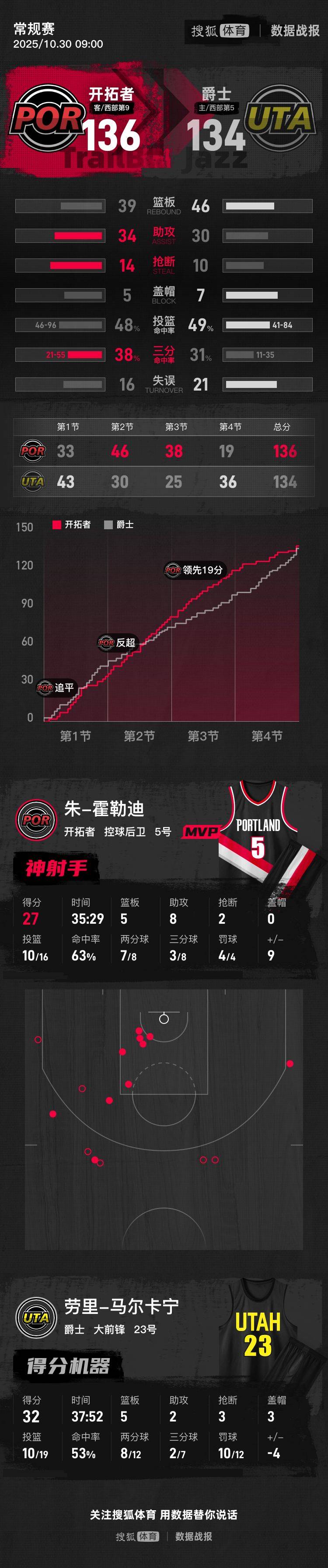 皇冠信用盘账号申请
_杨瀚森2分0板2犯霍乐迪27+8 开拓者险胜爵士