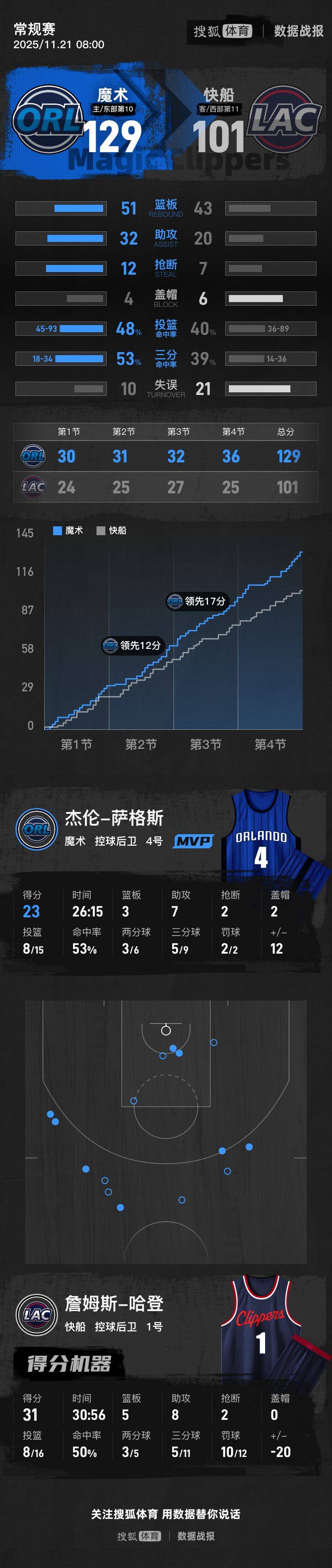 皇冠信用網去哪里弄_哈登31+5+8祖巴茨14+19 快船不敌魔术遭遇三连败