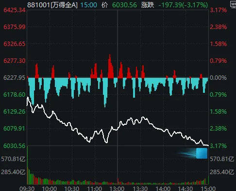 皇冠足球管理平台出租_全市场近5100只个股下跌！A股“恐慌盘”终于出现了皇冠足球管理平台出租，你慌了吗？