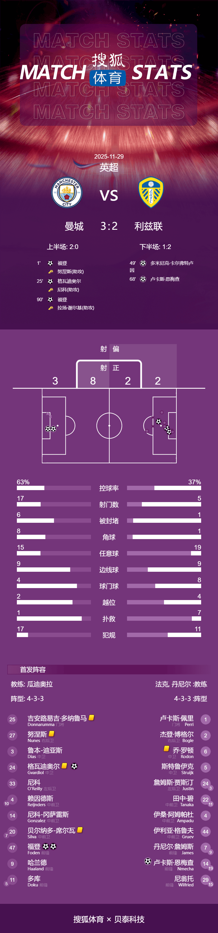 皇冠登1登2登3出租_英超-福登双响+绝杀格瓦破门+送点 曼城3-2利兹结束连败