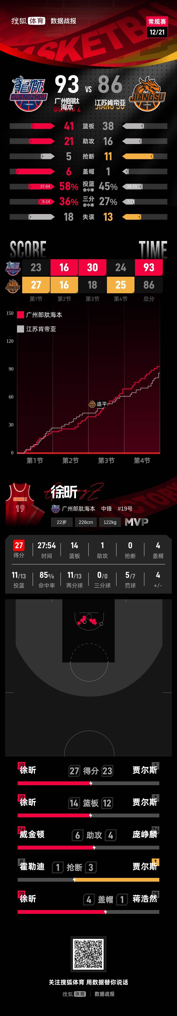 正版皇冠信用网口出租_徐昕27+14郭艾伦休战 广州客场送江苏4连败