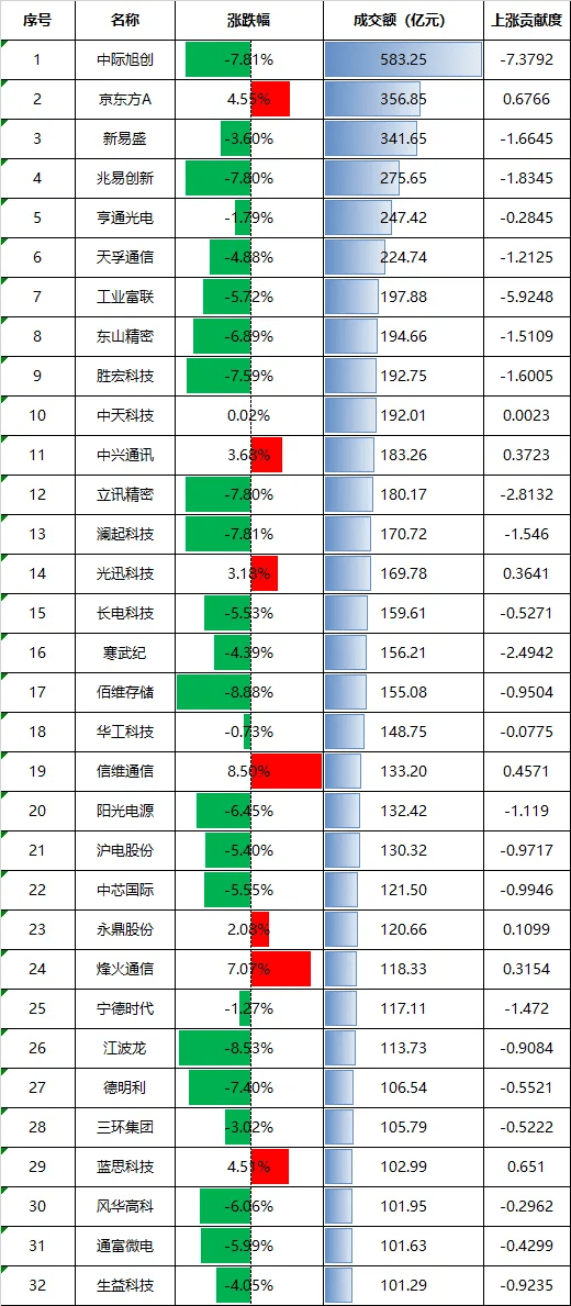 ﻿世界杯冠军_全球科技股相继大跌！明天﻿﻿世界杯冠军，A股会怎么走？